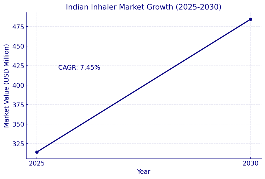 inhaler market Growth